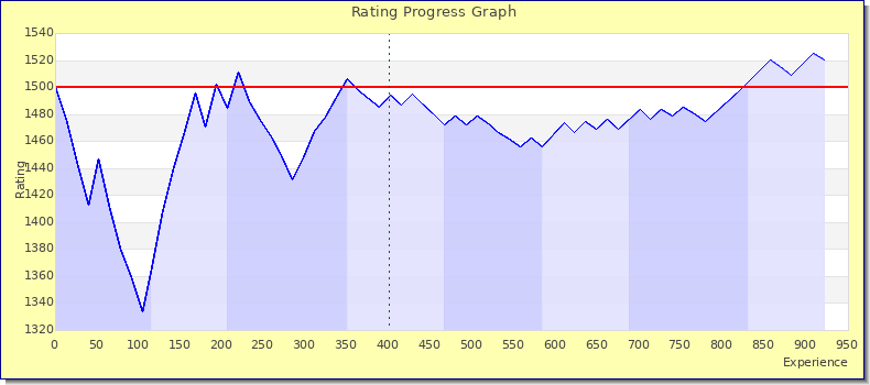 [Graph of rating by experience]