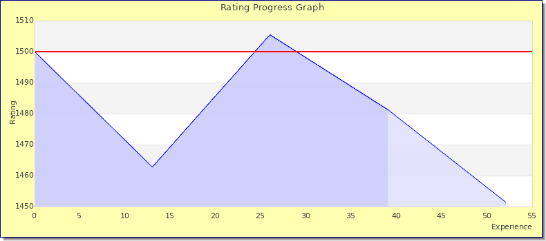 [Graph of rating by experience]