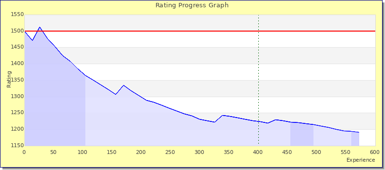[Graph of rating by experience]