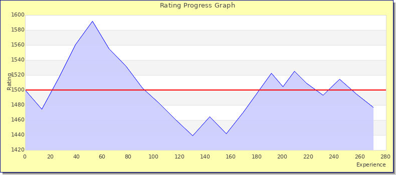 [Graph of rating by experience]