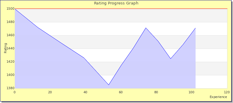 [Graph of rating by experience]