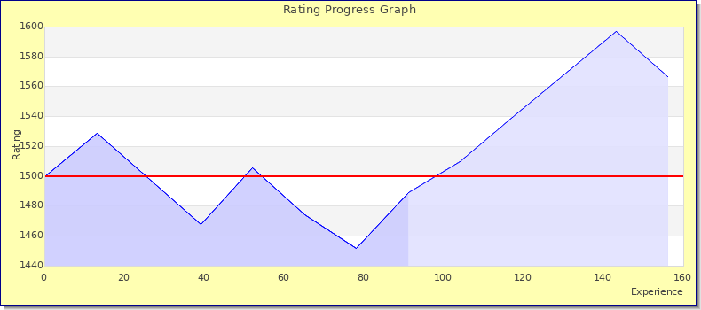 [Graph of rating by experience]