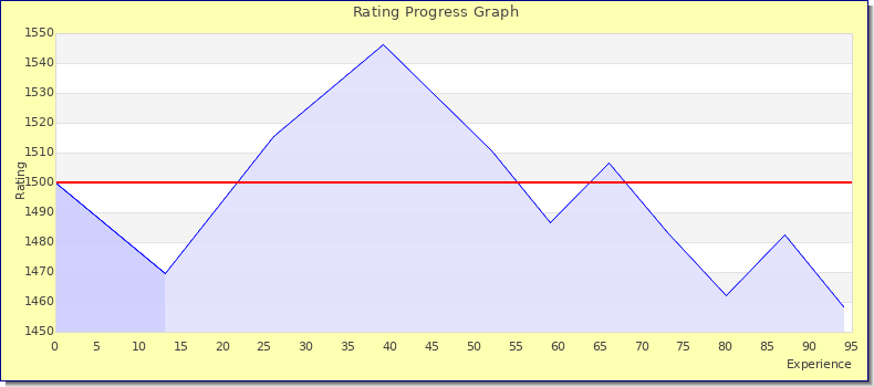 [Graph of rating by experience]