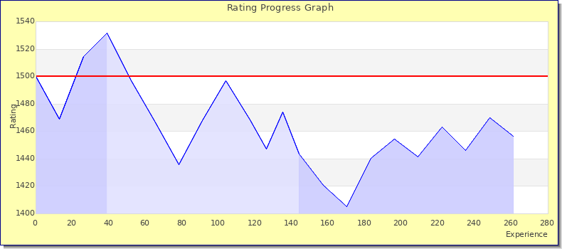 [Graph of rating by experience]