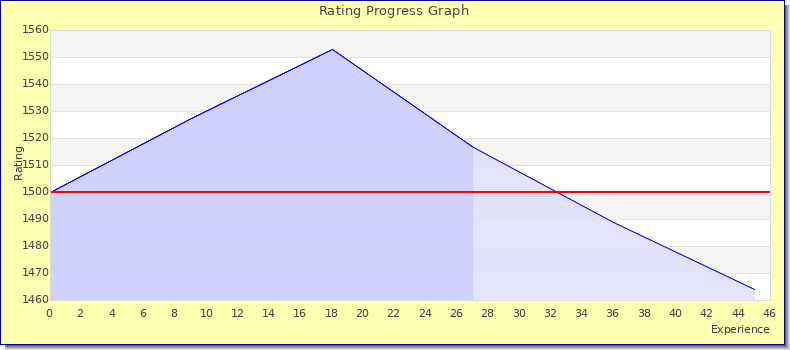 [Graph of rating by experience]
