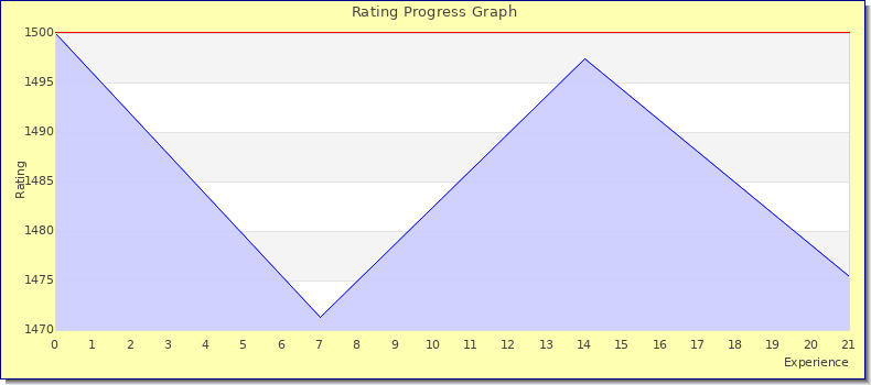 [Graph of rating by experience]