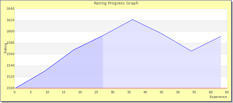 [Graph of rating by experience]