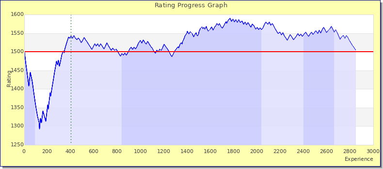 [Graph of rating by experience]