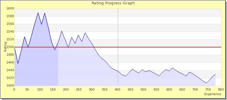 [Graph of rating by experience]