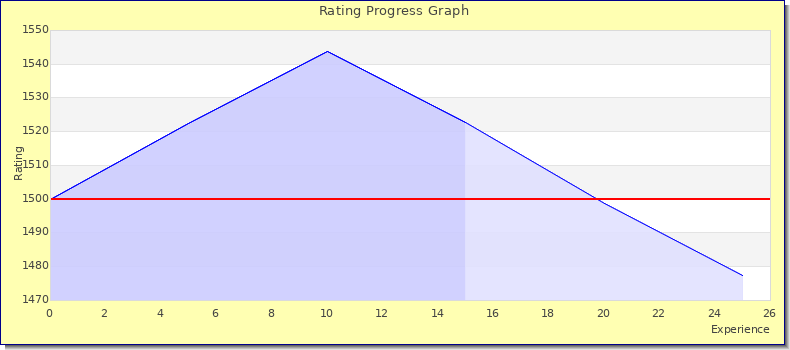 [Graph of rating by experience]