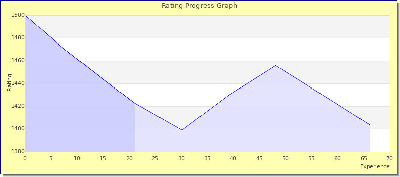 [Graph of rating by experience]