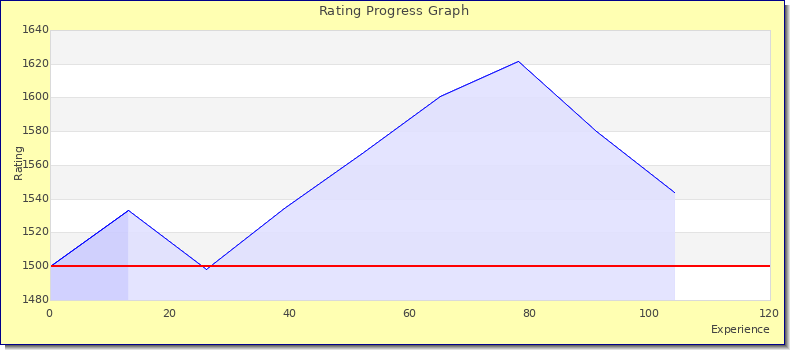 [Graph of rating by experience]