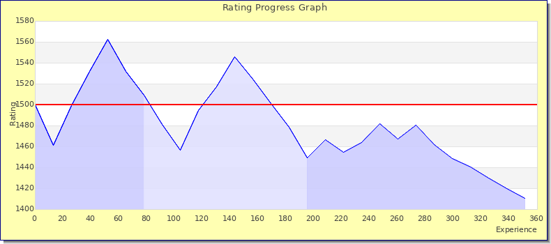 [Graph of rating by experience]