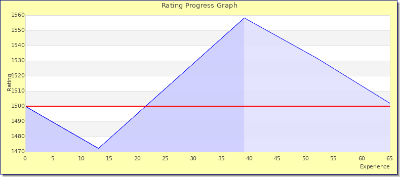 [Graph of rating by experience]