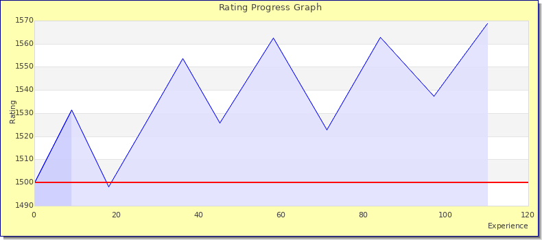 [Graph of rating by experience]
