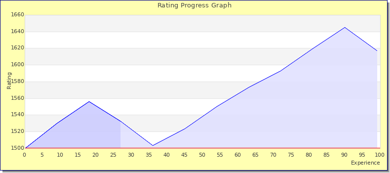 [Graph of rating by experience]