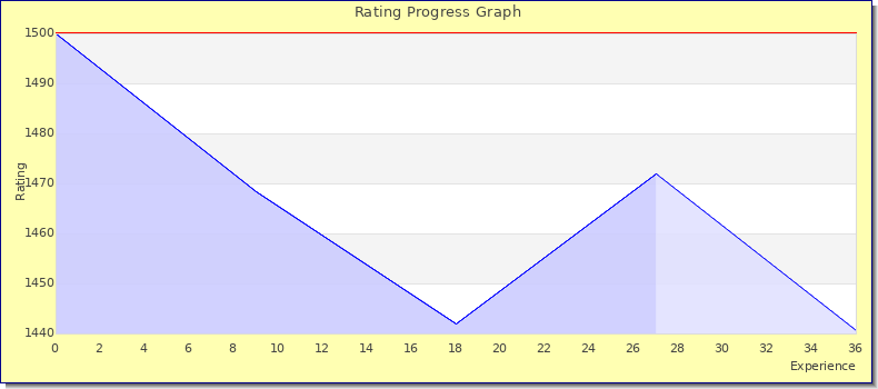 [Graph of rating by experience]