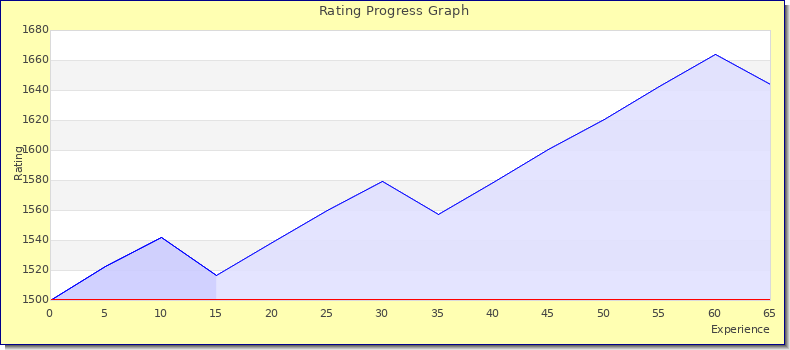 [Graph of rating by experience]