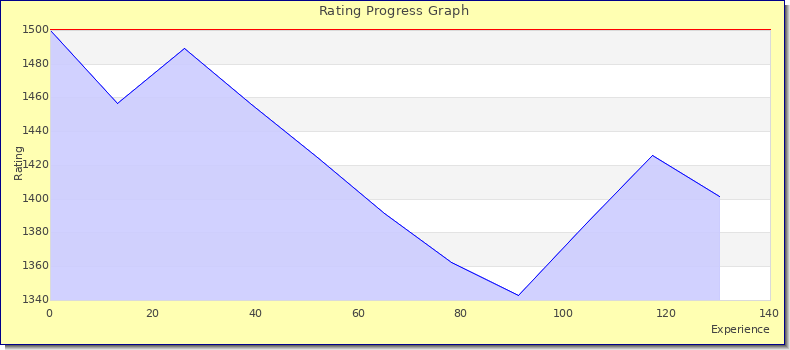 [Graph of rating by experience]