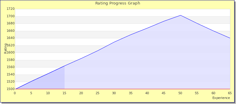 [Graph of rating by experience]