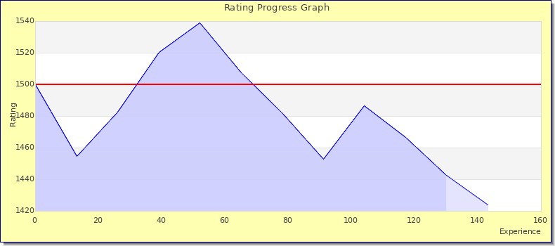 [Graph of rating by experience]