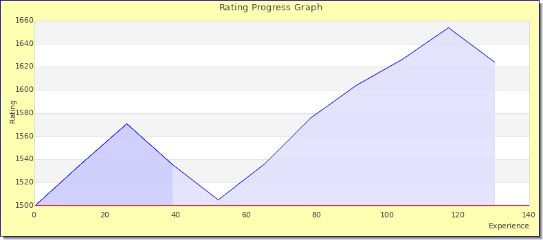 [Graph of rating by experience]