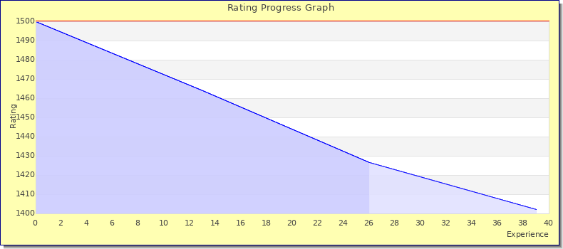 [Graph of rating by experience]