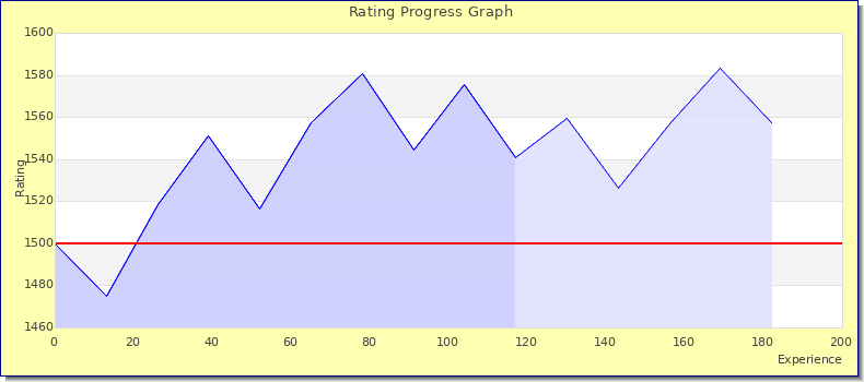 [Graph of rating by experience]