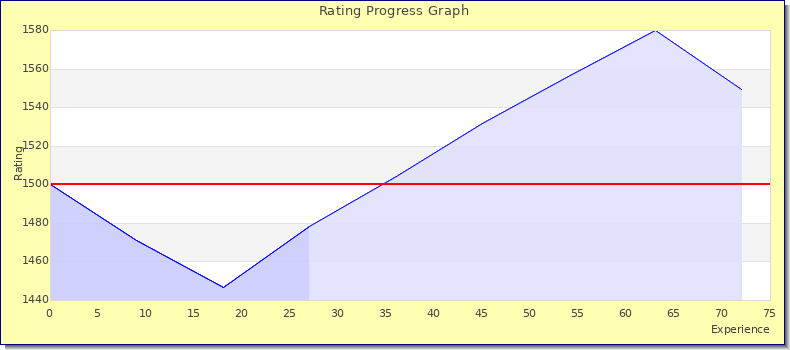 [Graph of rating by experience]