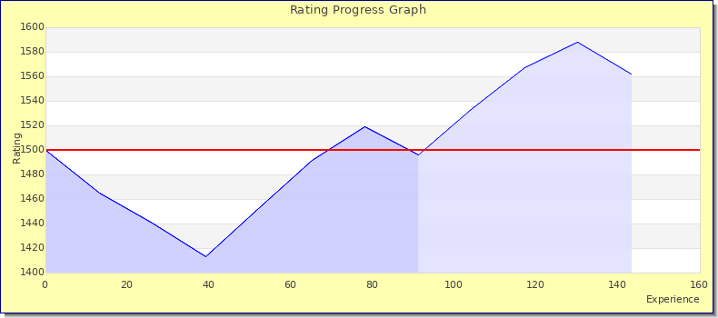 [Graph of rating by experience]