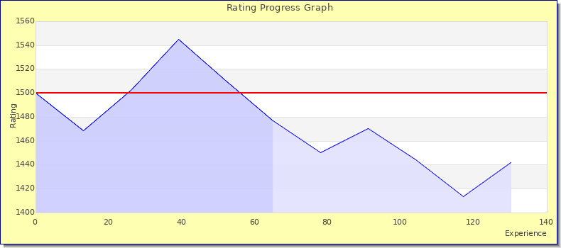 [Graph of rating by experience]