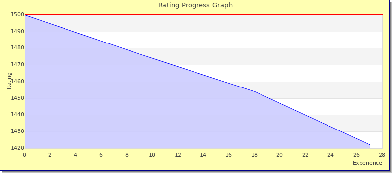 [Graph of rating by experience]
