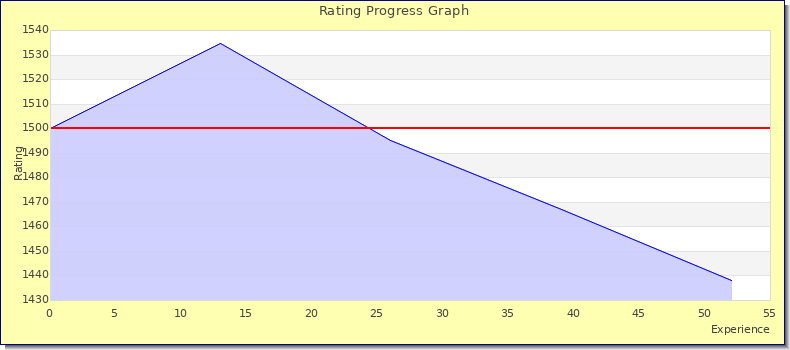 [Graph of rating by experience]