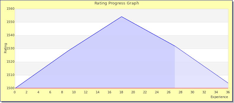 [Graph of rating by experience]