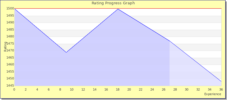 [Graph of rating by experience]
