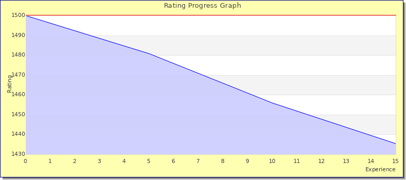 [Graph of rating by experience]