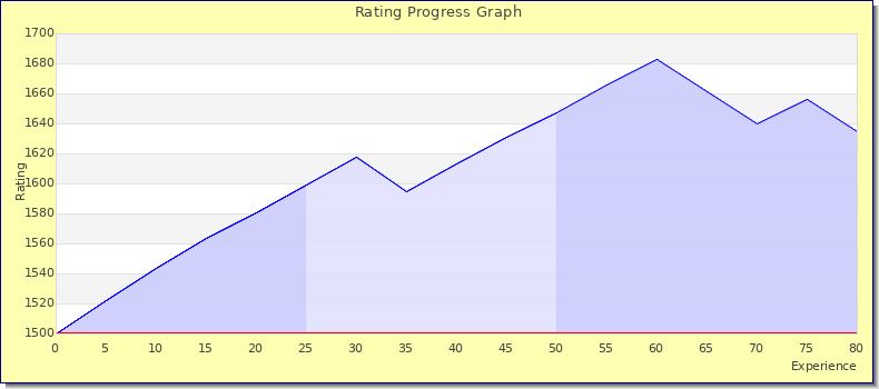 [Graph of rating by experience]