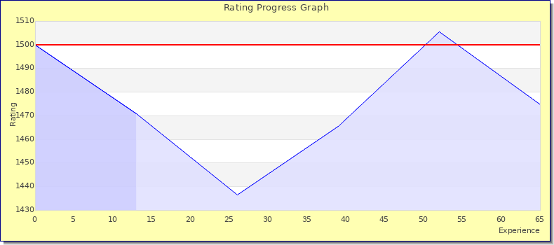 [Graph of rating by experience]