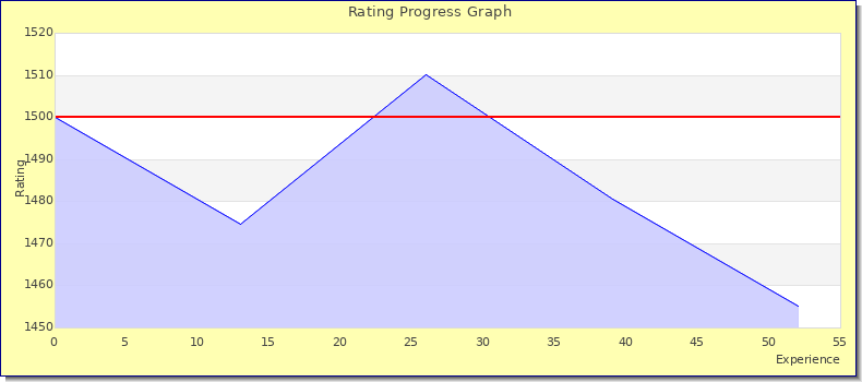[Graph of rating by experience]