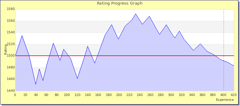[Graph of rating by experience]