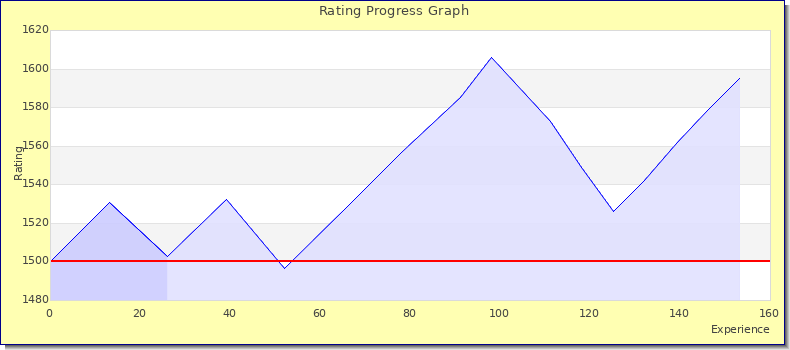 [Graph of rating by experience]