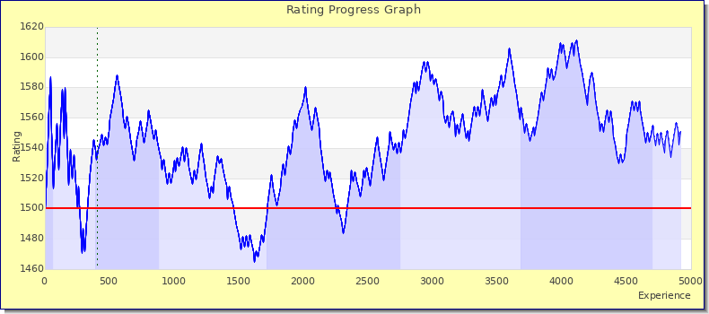 [Graph of rating by experience]