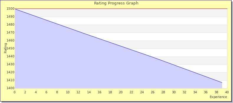 [Graph of rating by experience]