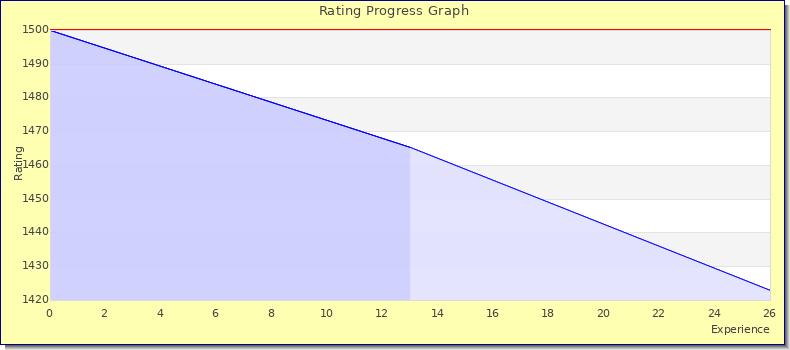 [Graph of rating by experience]