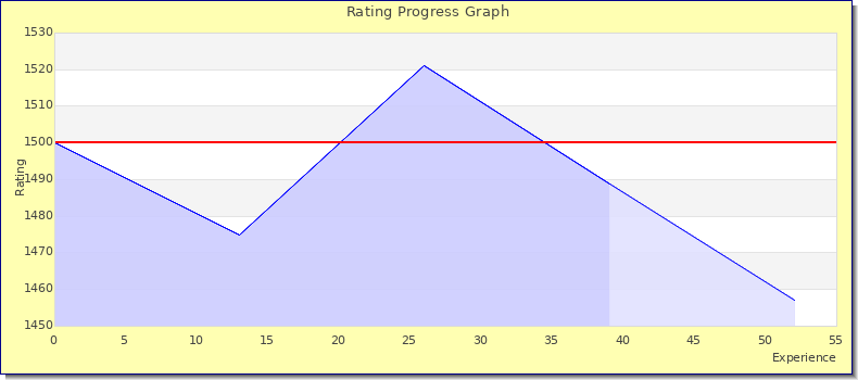 [Graph of rating by experience]
