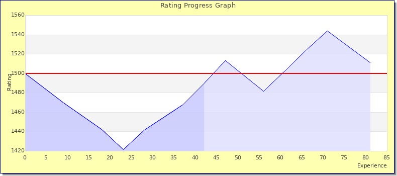 [Graph of rating by experience]