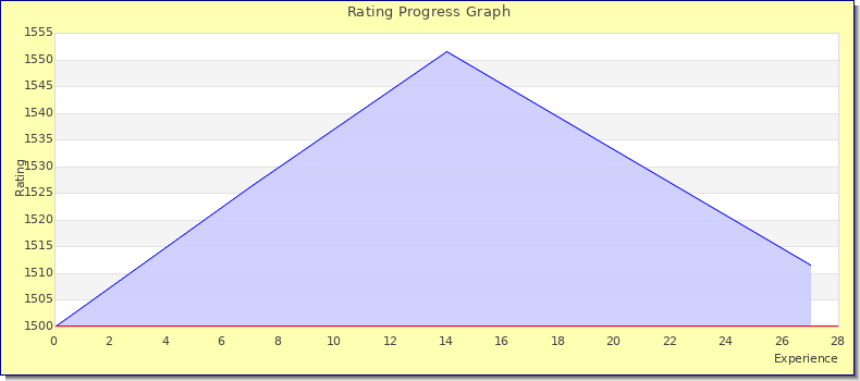 [Graph of rating by experience]