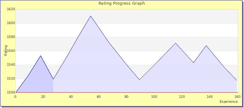 [Graph of rating by experience]