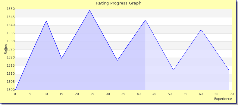 [Graph of rating by experience]