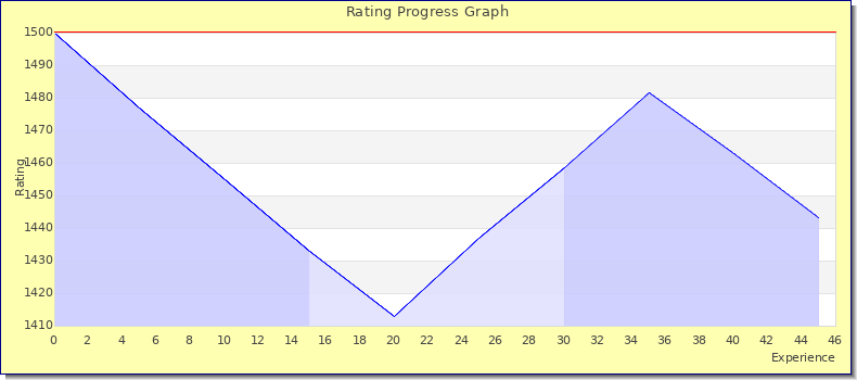 [Graph of rating by experience]